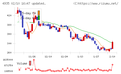 リベルタチャート