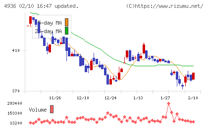 アクシージアチャート