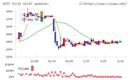 Ｗａｑｏｏチャート
