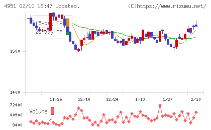 エステーチャート