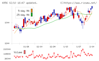 コニシチャート