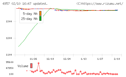 ヤスハラケミカルチャート