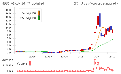 ケミプロ化成チャート