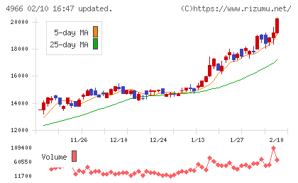 上村工業チャート