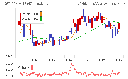 小林製薬チャート