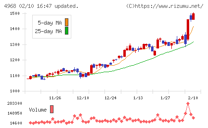 荒川化学工業チャート