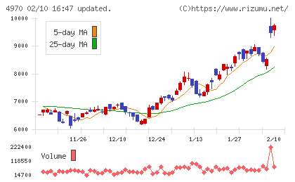東洋合成工業チャート