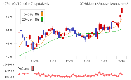メックチャート