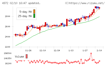 綜研化学チャート