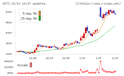 日本高純度化学チャート