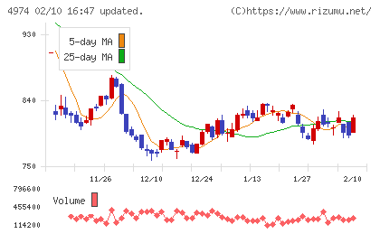 タカラバイオチャート