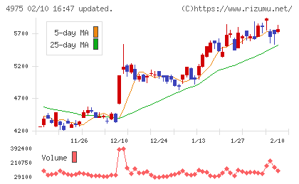 ＪＣＵチャート