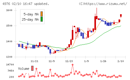 東洋ドライルーブチャート