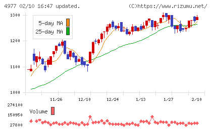 新田ゼラチンチャート