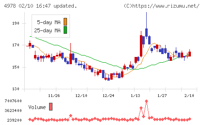 リプロセルチャート