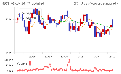 ＯＡＴアグリオチャート