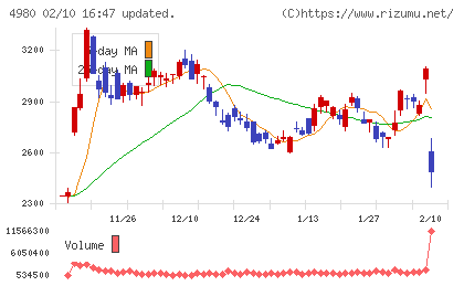 デクセリアルズチャート