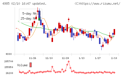 アース製薬チャート