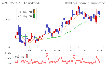 昭和化学工業チャート