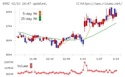 北興化学工業チャート