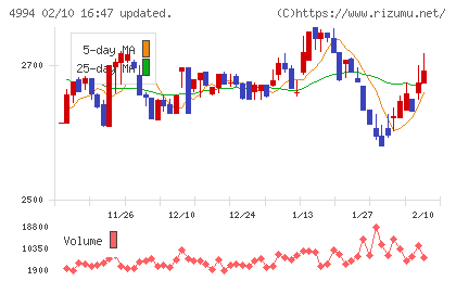 大成ラミックグループチャート