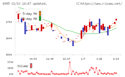 サンケイ化学チャート