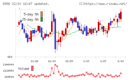 クミアイ化学工業チャート