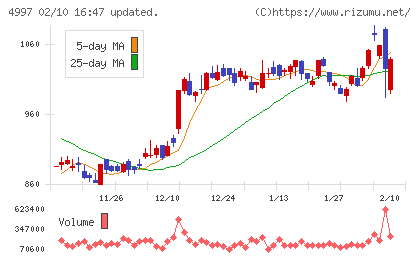 日本農薬チャート