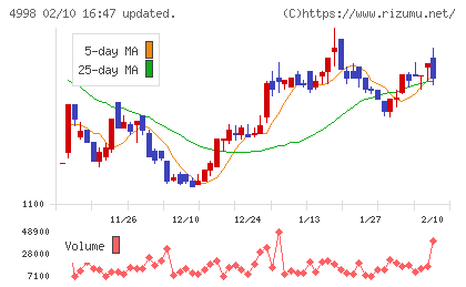 フマキラーチャート