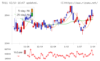 ニチレキグループチャート