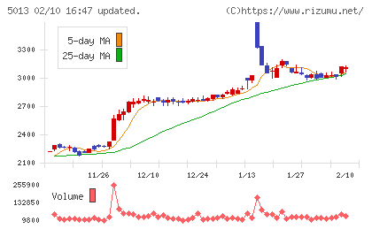 ユシロチャート