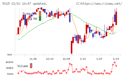 ビーピー・カストロールチャート