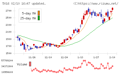 ＪＸ金属チャート