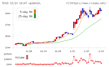 ＭＯＲＥＳＣＯチャート