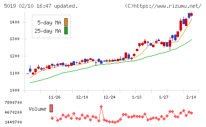 出光興産チャート