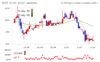 サークレイスチャート