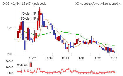 ヌーラボチャート