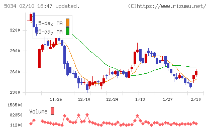 ｕｎｅｒｒｙチャート
