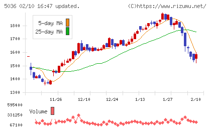 日本ビジネスシステムズチャート