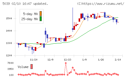 キットアライブチャート