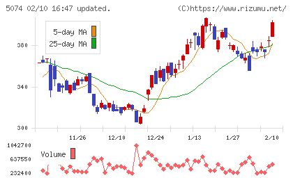 テスホールディングスチャート