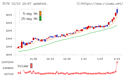 インフロニア・ホールディングスチャート