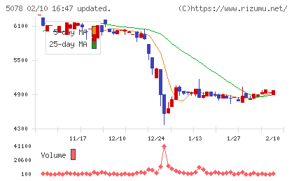 セレコーポレーションチャート