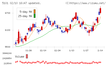 横浜ゴムチャート