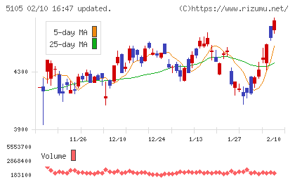 ＴＯＹＯ　ＴＩＲＥチャート