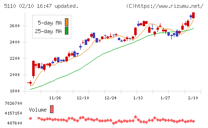 住友ゴム工業チャート