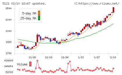 藤倉コンポジットチャート