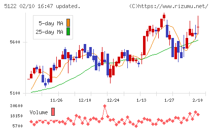 オカモトチャート