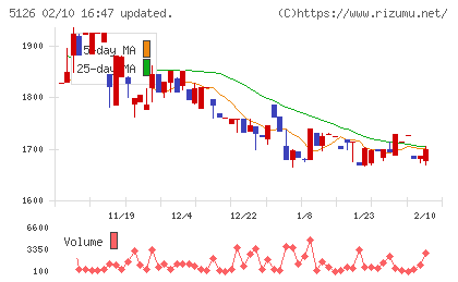 ポーターズチャート