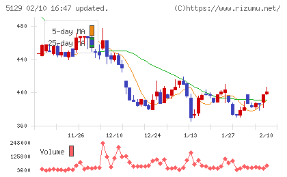 ＦＩＸＥＲチャート